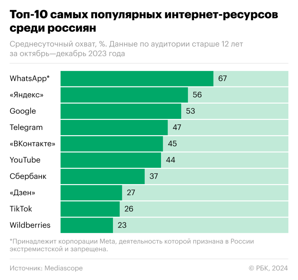 Доля пользователей Telegram достигла почти половины населения России — РБК