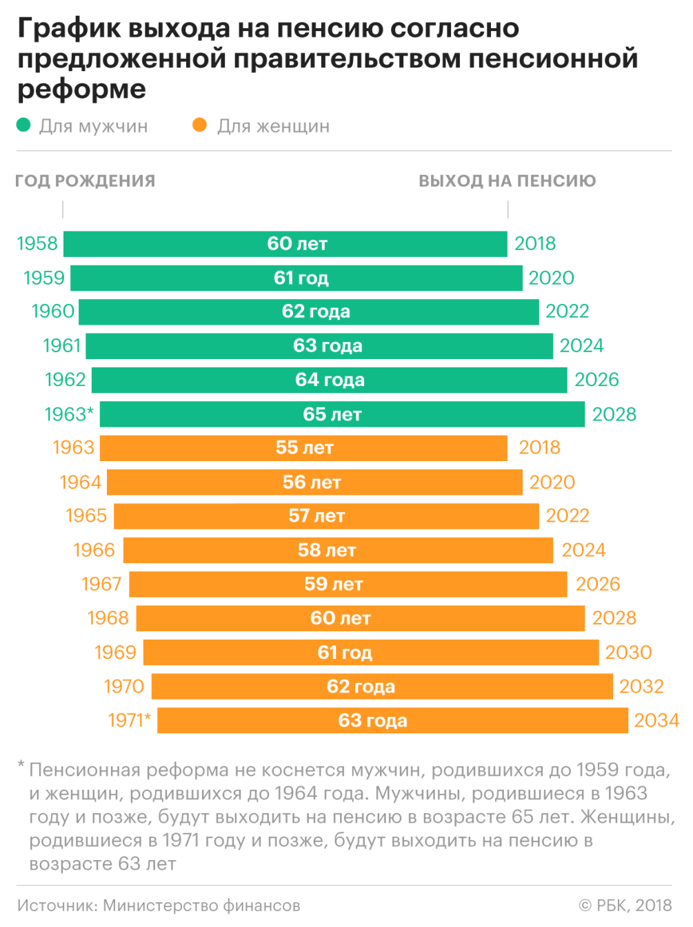 2019 год - Снижение повышения. Что изменится в пенсионной реформе 2019 год