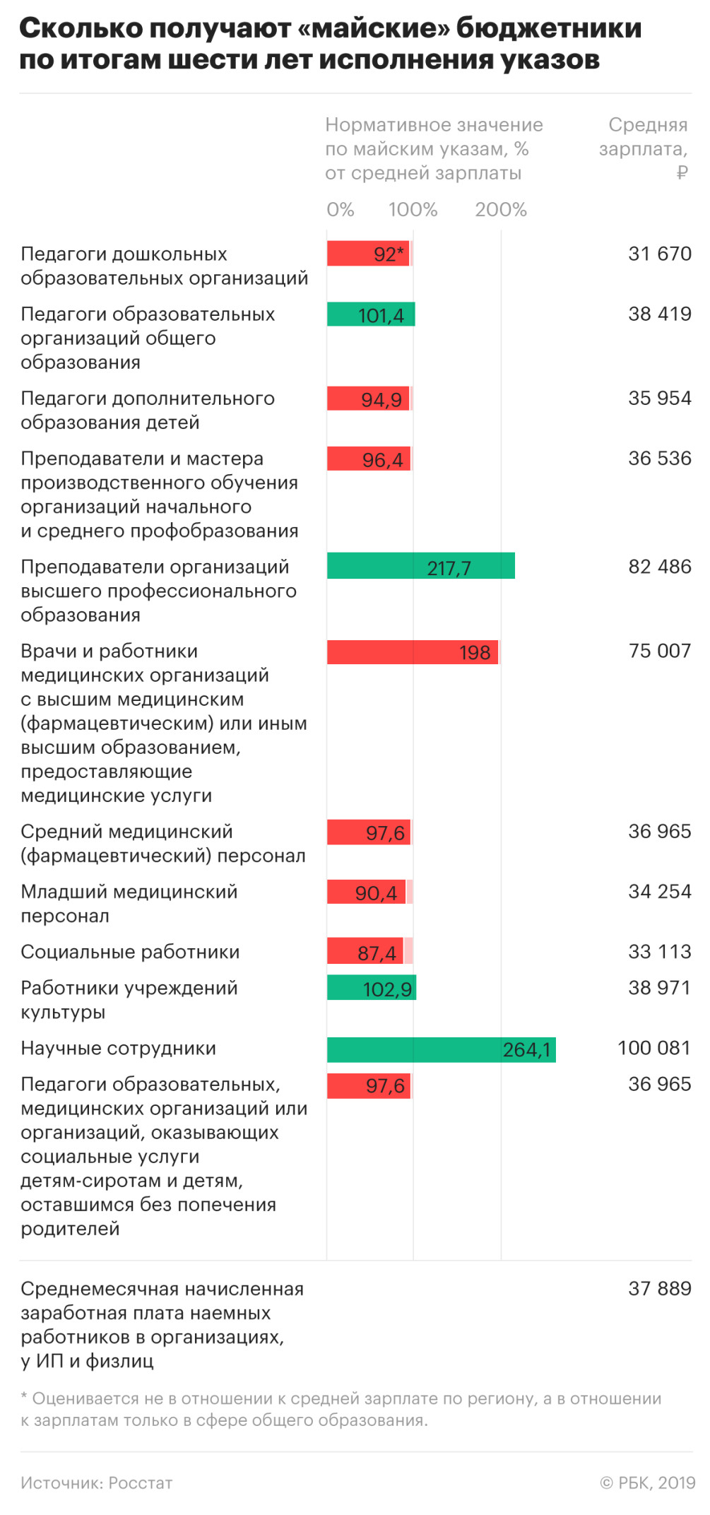 Зарплаты бюджетников достигли целей из майских указов лишь в 16 регионах —  РБК