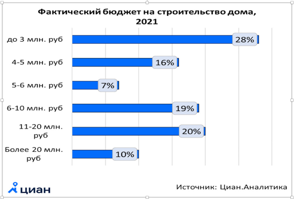 Как накопить на строительство дома