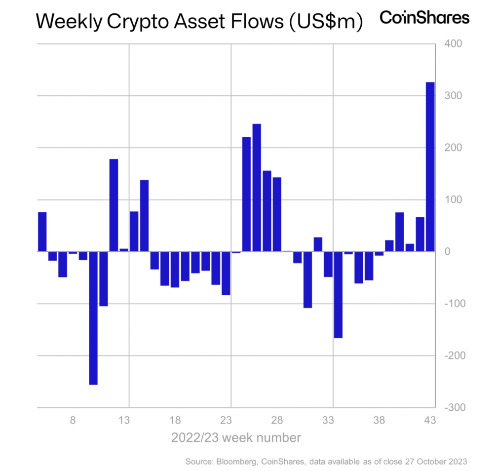 Еженедельные финансовые потоки в криптоактивы. Источник: Coinshares