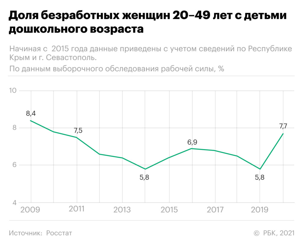 Безработица среди женщин с детьми пошла вниз после 10-летнего рекорда — РБК