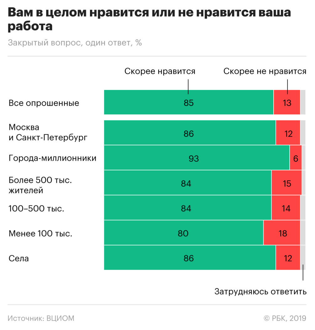 Россияне не сочли работу за труд :: Общество :: Газета РБК