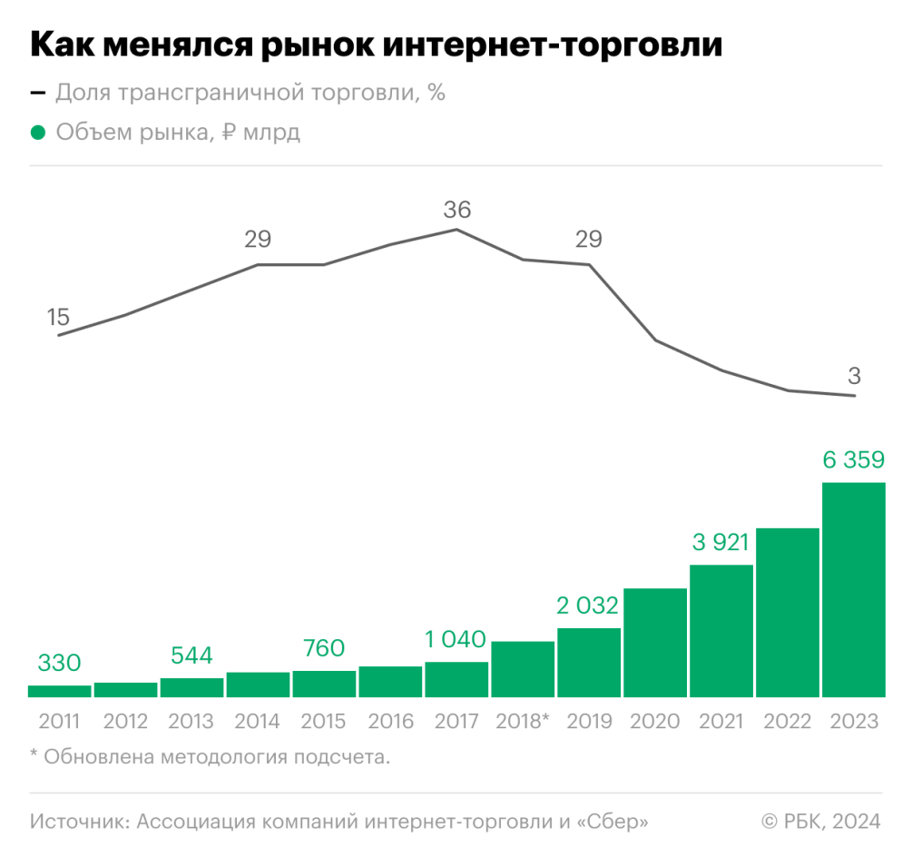 Как поменялся рынок интернет-торговли в 2023 году. Инфографика — РБК