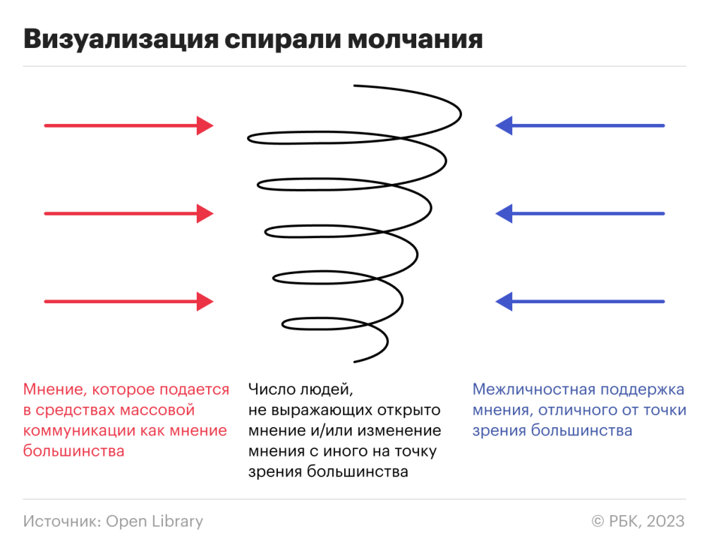 Спираль молчания: суть, теория, примеры | РБК Тренды