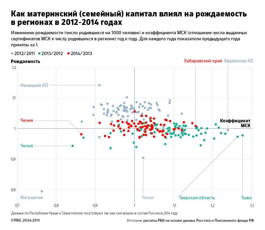 Исследование РБК: как власти впустую потратили на маткапитал 1 трлн руб. —  РБК