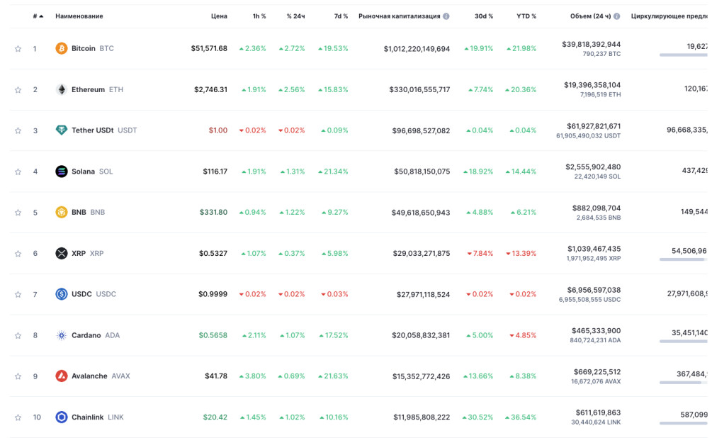 Топ-10 криптовалют по капитализации. Источник: CoinMarketCap