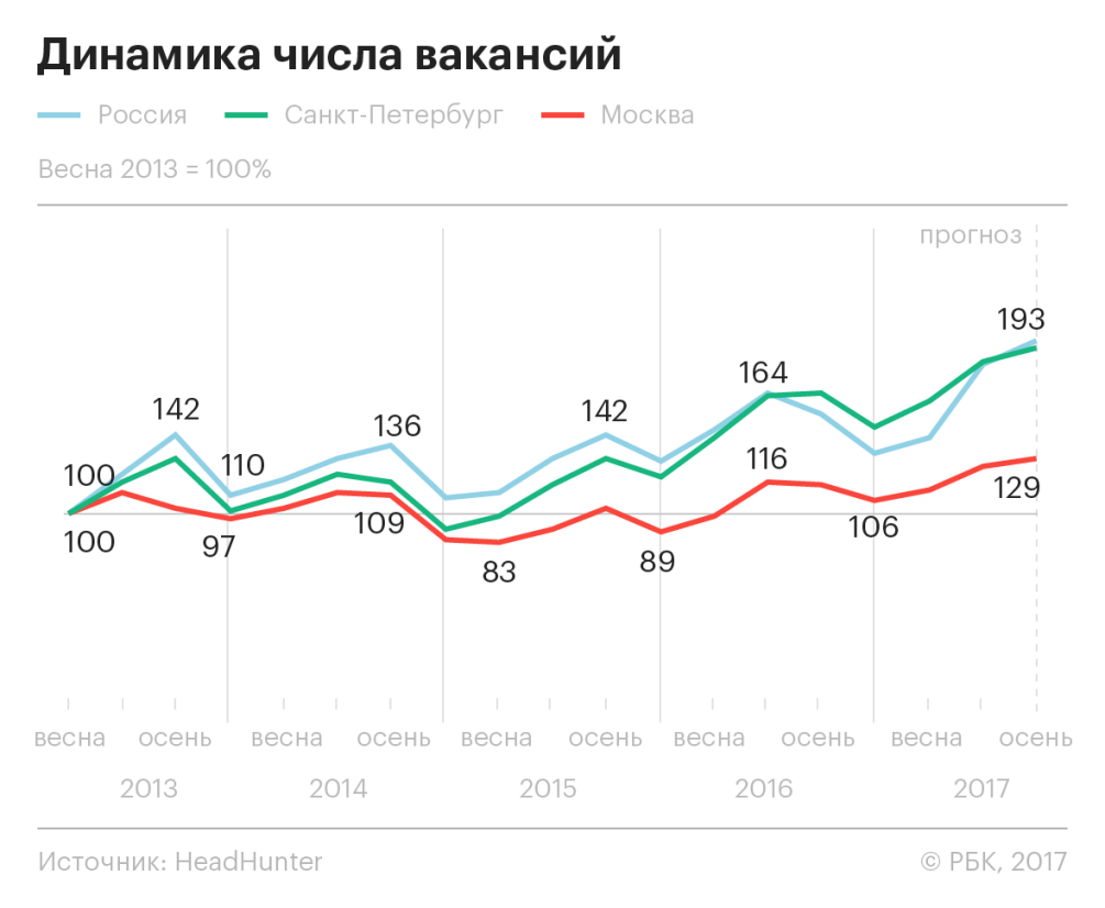Демография добавила вакансий :: Экономика :: Газета РБК