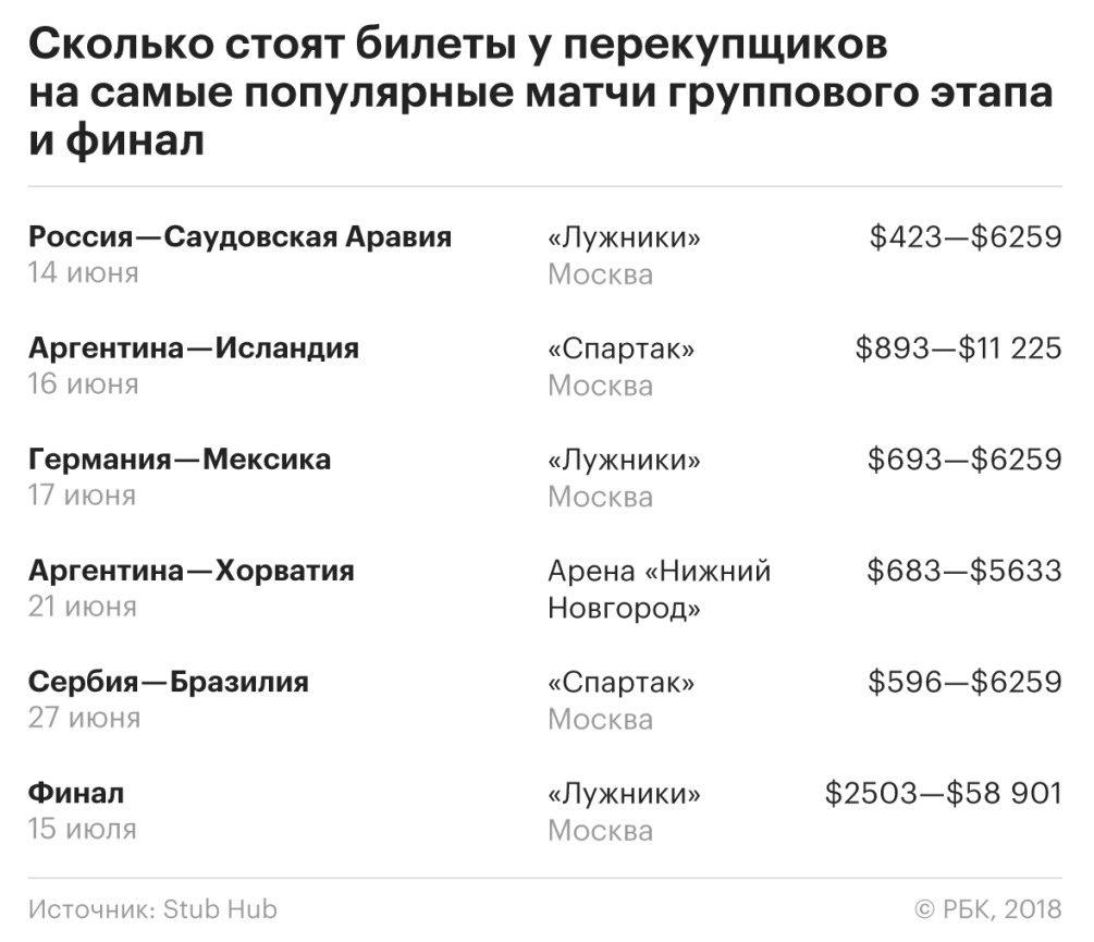 Футбольные спекулянты: как устроен рынок перепродажи билетов на ЧМ-2018 —  РБК