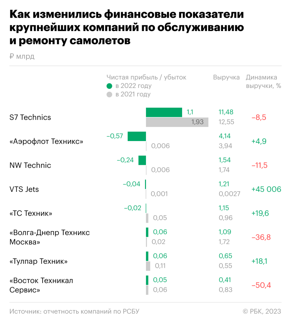 Ремонтирующие Airbus и Boeing в России компании сократили прибыль в 6 раз —  РБК