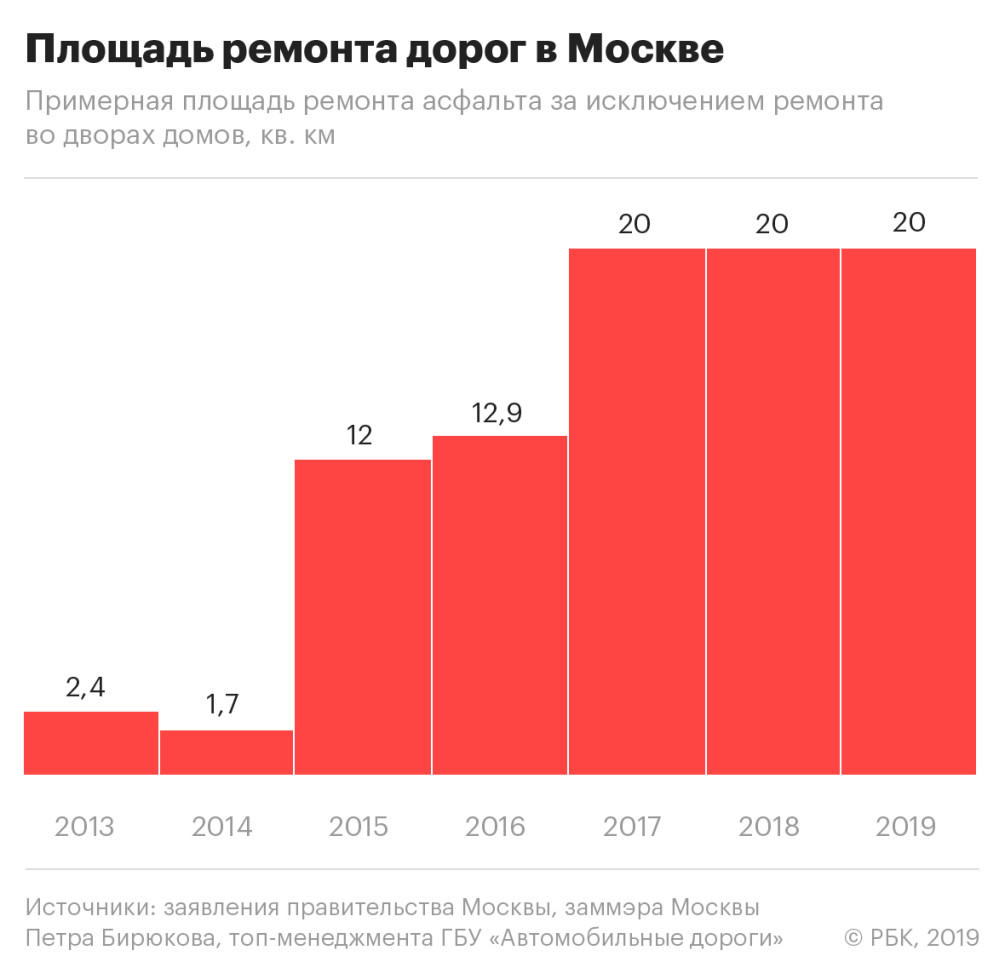 Разрытие покажет: почему в Москве ремонтируют одни и те же улицы — РБК