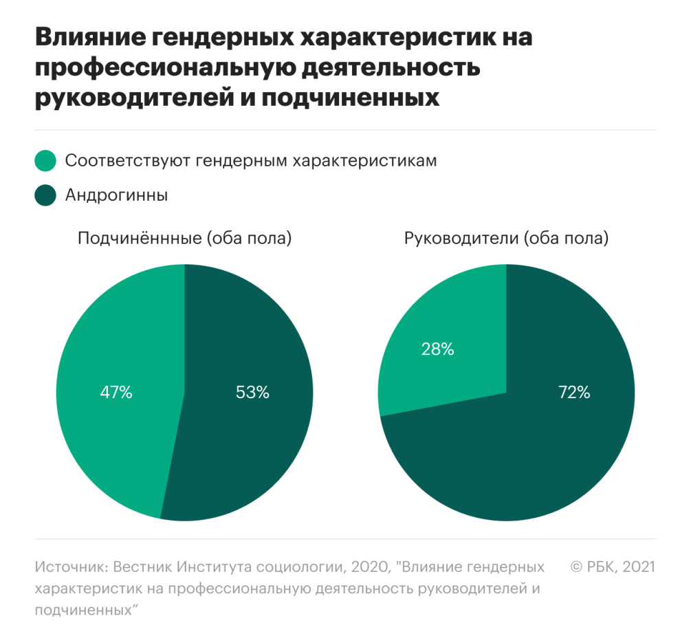 Как эмоциональный интеллект помогает женщинам добиваться успеха в бизнесе |  РБК Тренды