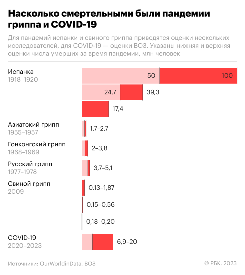 Сколько людей умирали от пандемий гриппа и COVID-19. Инфографика — РБК