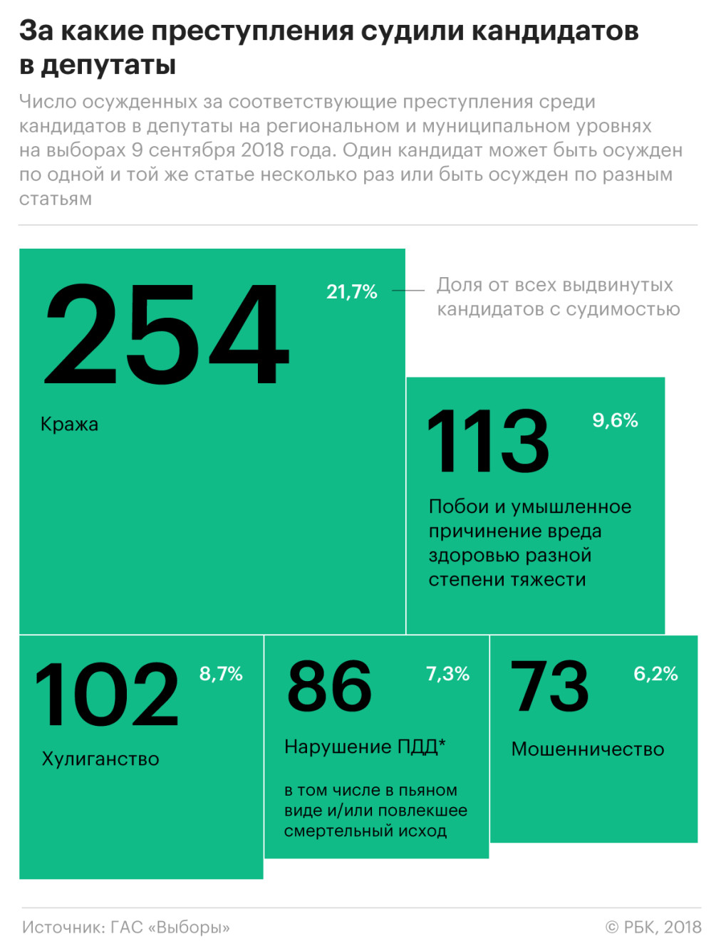 Каждый 50-й: сколько претендентов в депутаты заявили о своей судимости — РБК