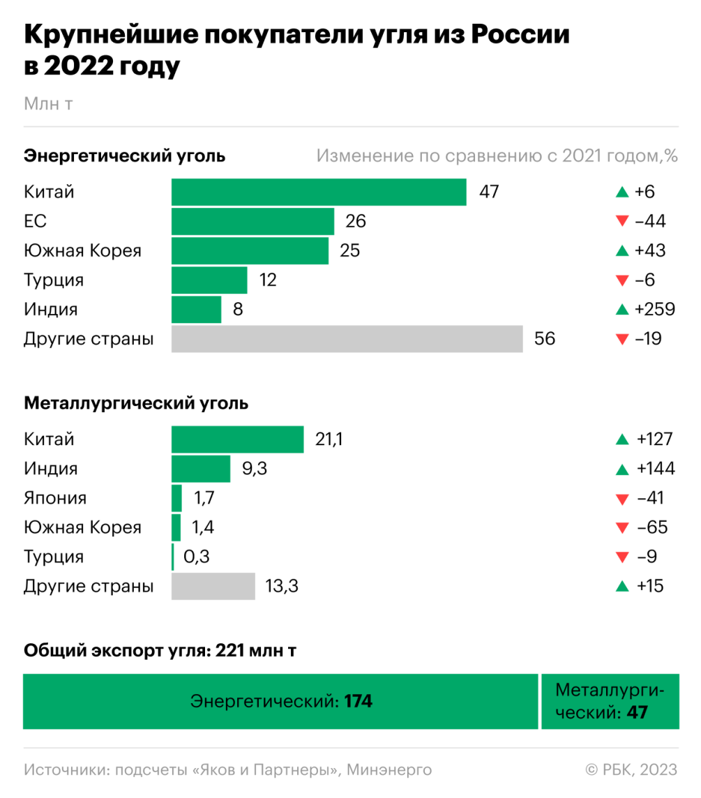 Эксперты спрогнозировали смену ключевых покупателей российского угля — РБК