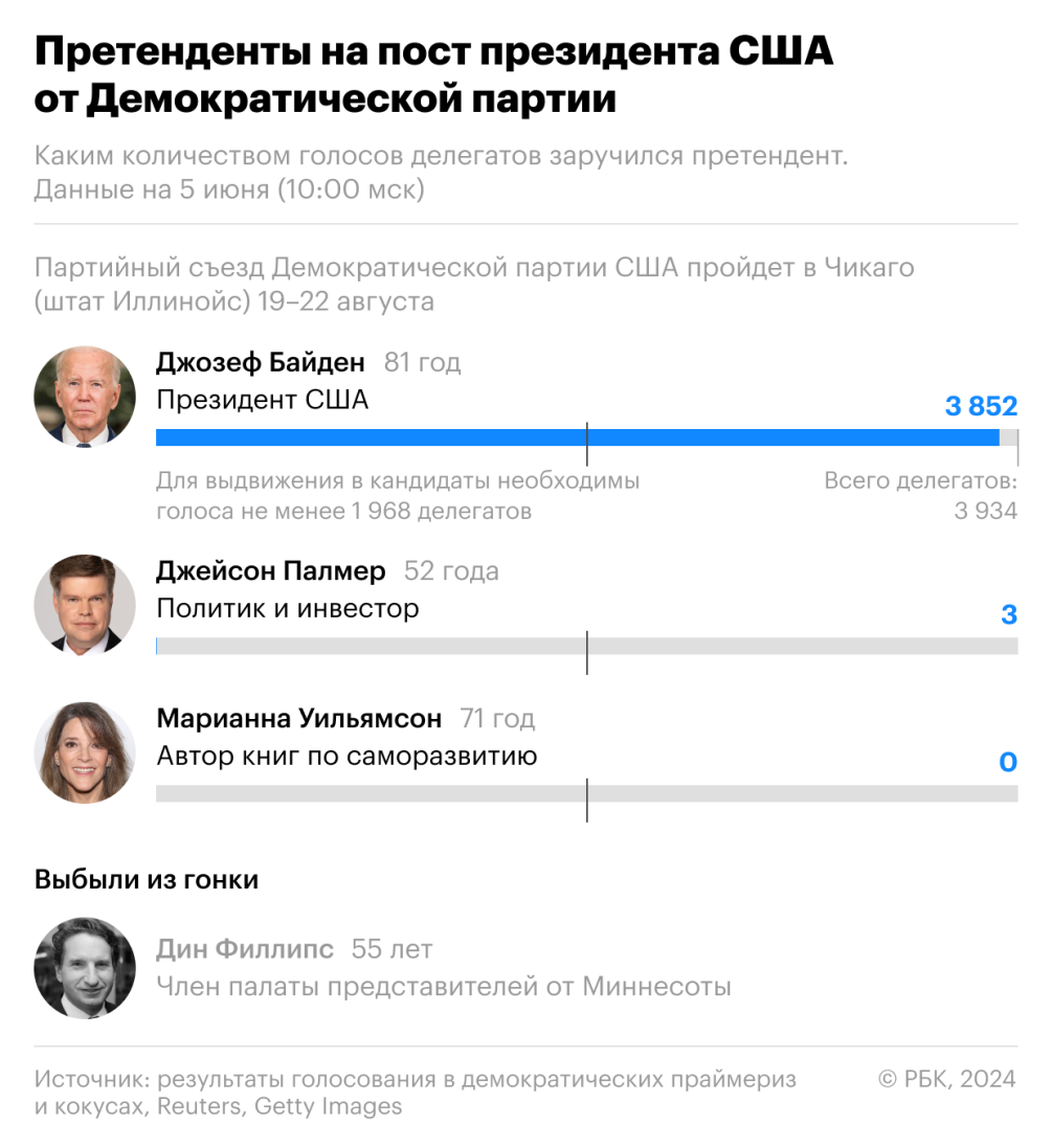 Кто претендует на пост президента США. Инфографика — РБК