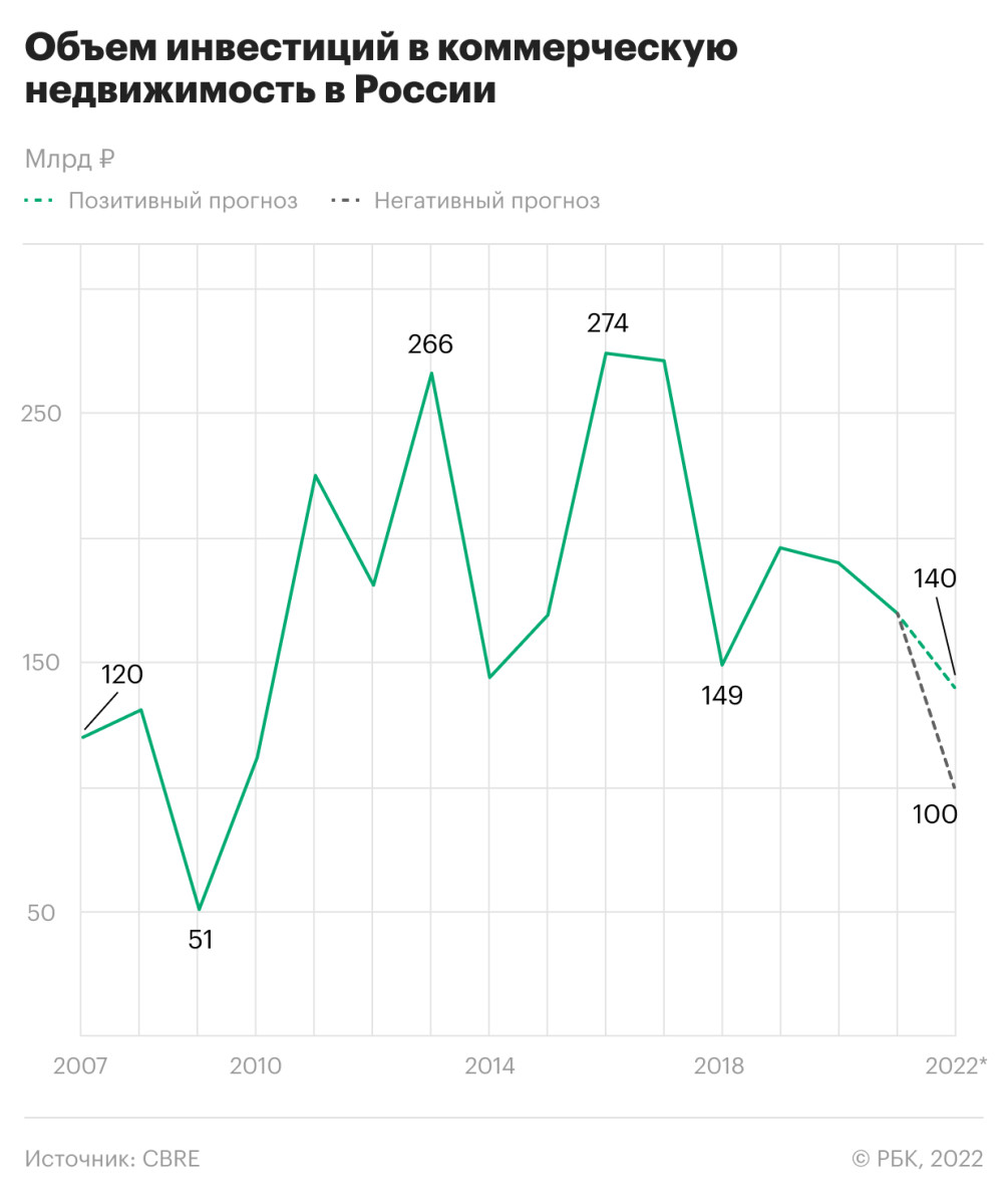 Из офисов уйдут от 30 до 70 миллиардов :: Бизнес :: Газета РБК