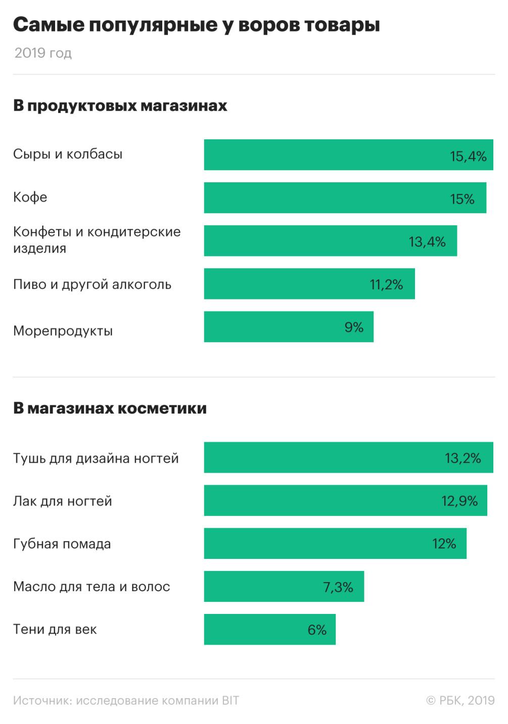 В России назвали самые похищаемые в магазинах товары — РБК