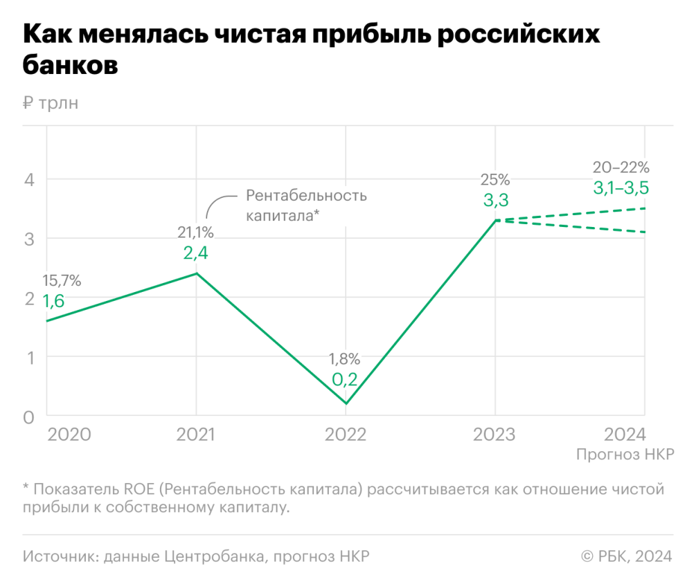 Эксперты НКР допустили новый рекорд по прибыли банков — РБК