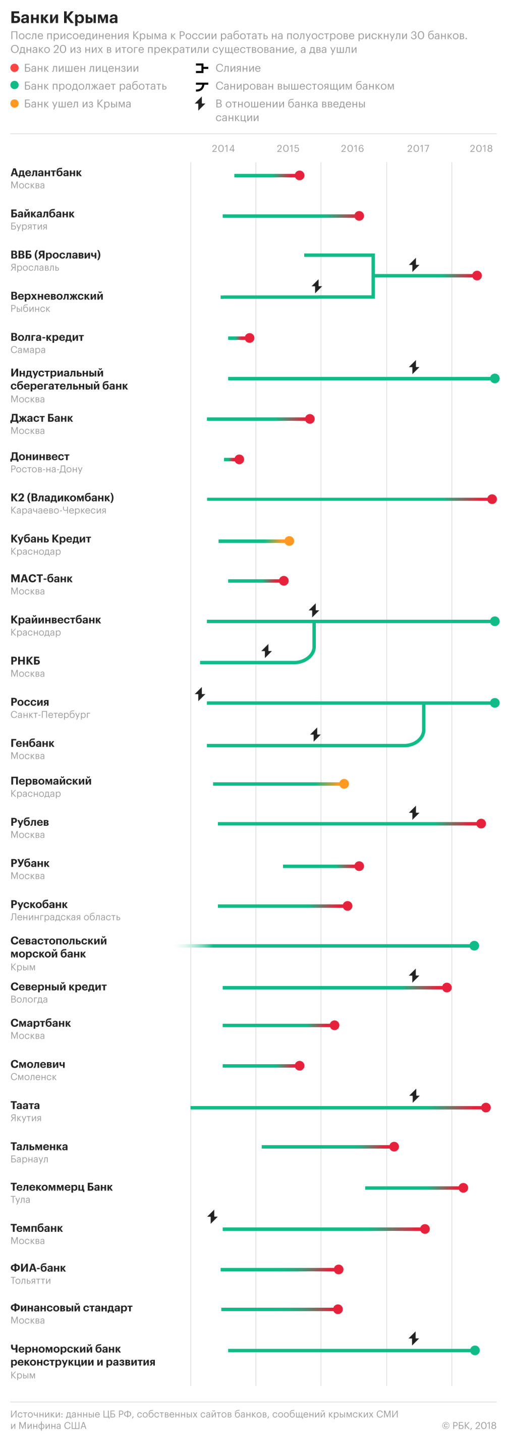 Крым не спас: почему полуостров не стал индульгенцией для банков :: Финансы  :: Журнал РБК