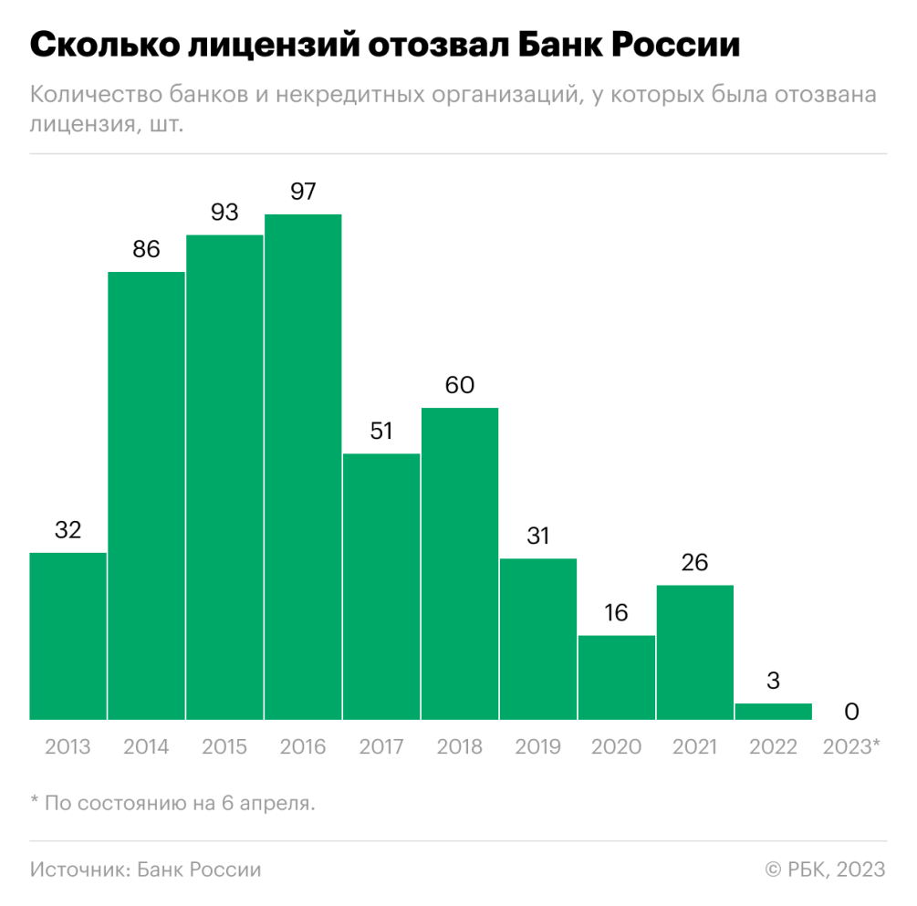 Пауза ЦБ в отзывах лицензий у банков стала самой длительной с 1991 года —  РБК