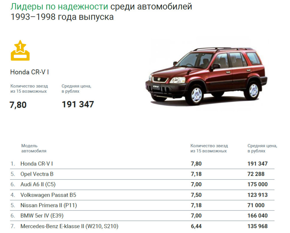 Названы самые надежные автомобили 1990-х и 2000-х в России :: Autonews