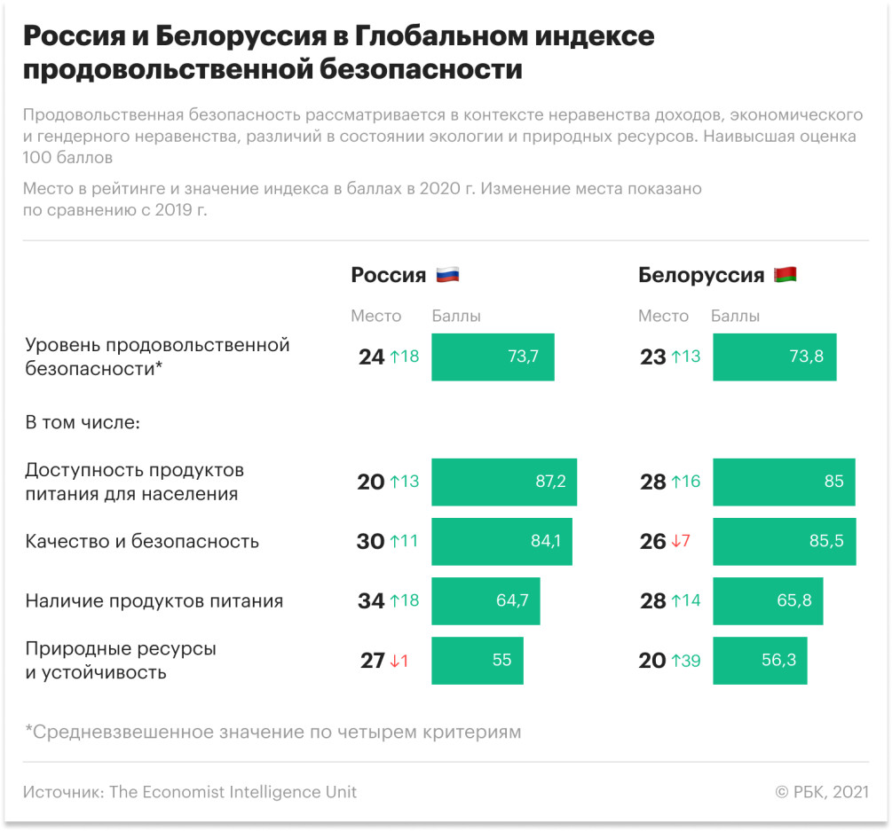 Россия догнала Белоруссию по уровню продовольственной безопасности — РБК