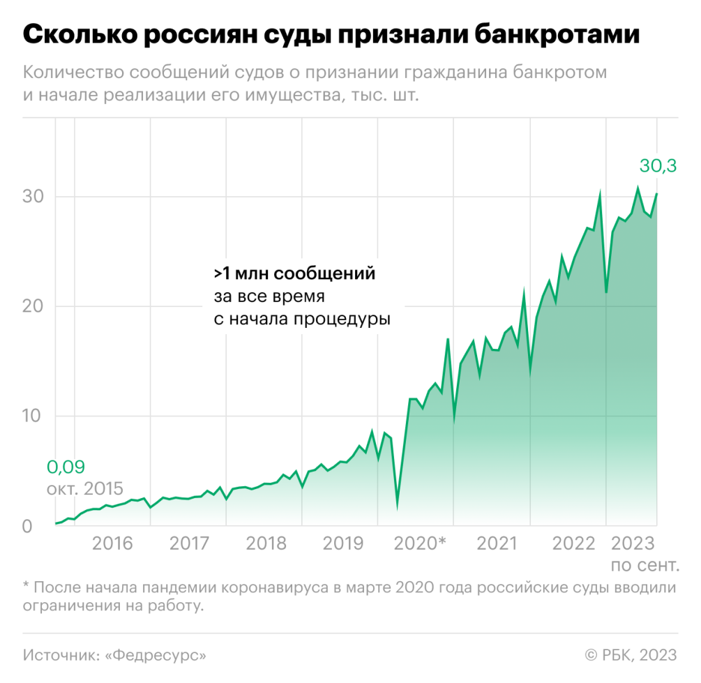 Число граждан-банкротов в России превысило 1 млн — РБК