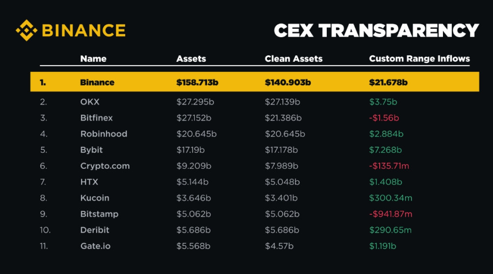 Объем средств в депозитах пользователей на криптобиржах. Источники: Binance, DefiLlama, январь—декабрь 2024 года