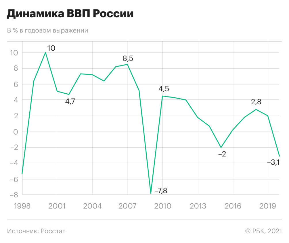 Реферат: Основные положения экономической программы развития России с 2000 до 2010 года