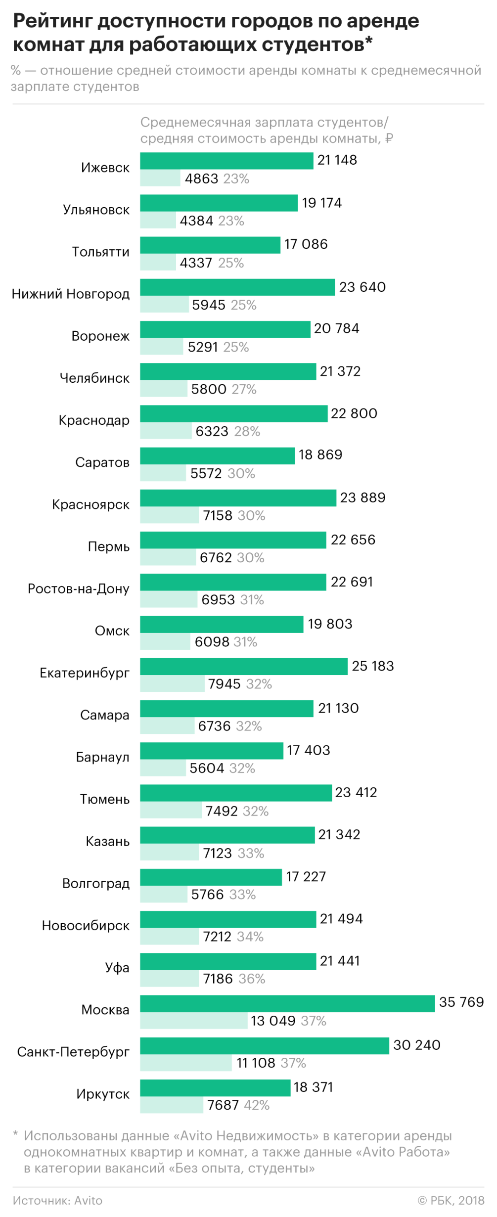 После аренды «однушки» у студента в Москве останется только 15% зарплаты —  РБК