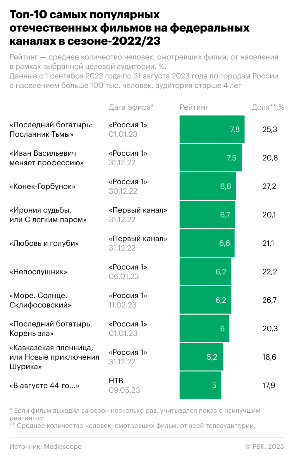 Доля иностранного кино на федеральных каналах сократилась до трети — РБК