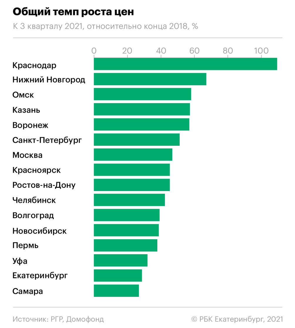 Что ждет рынок недвижимости Екатеринбурга. Прогнозы на 2022 год — РБК