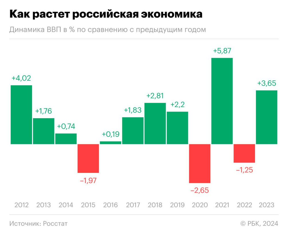 Как рос российский ВВП в последние 10 лет. Инфографика — РБК