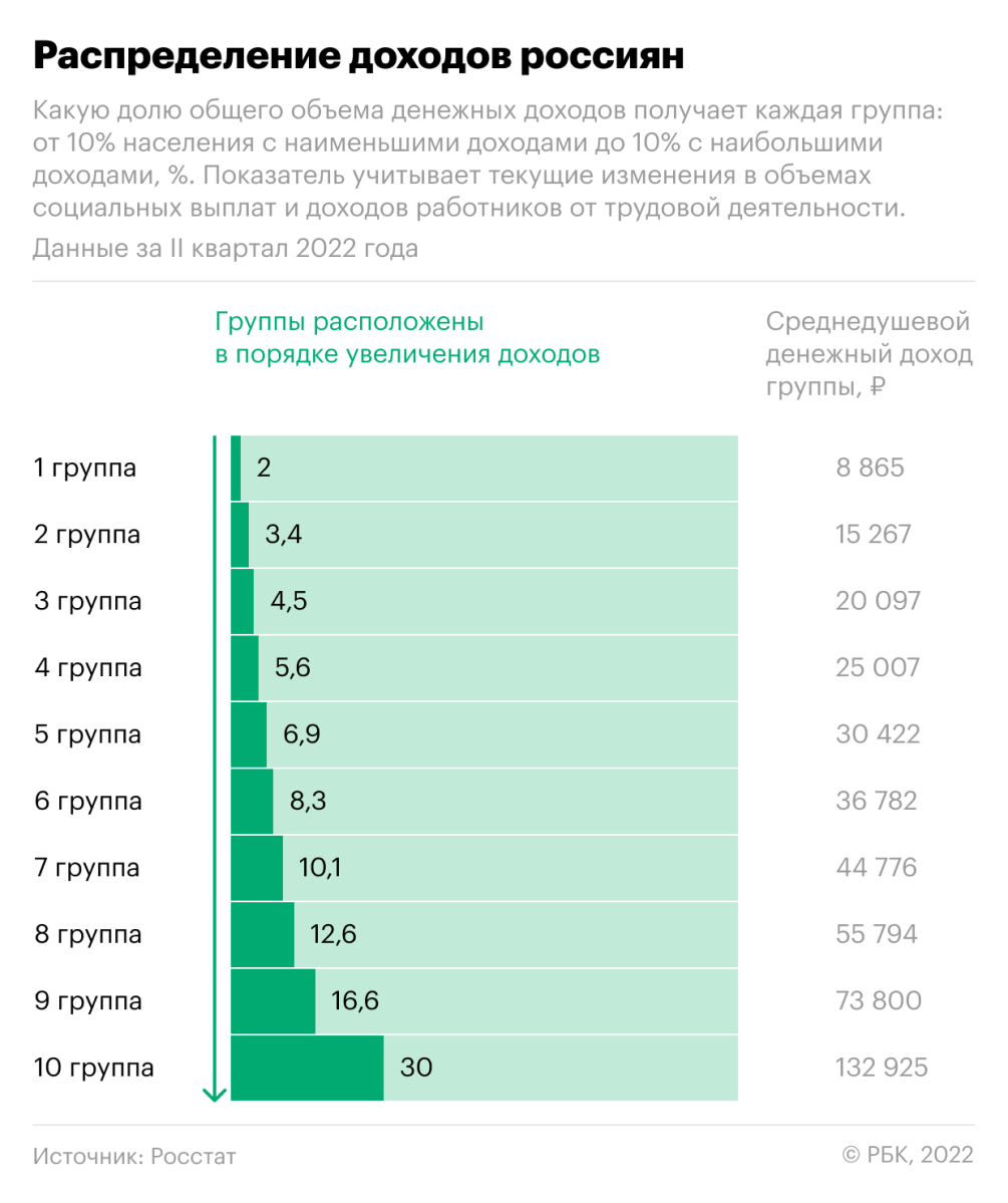 Как выглядят доходы богатых и бедных россиян. Инфографика — РБК