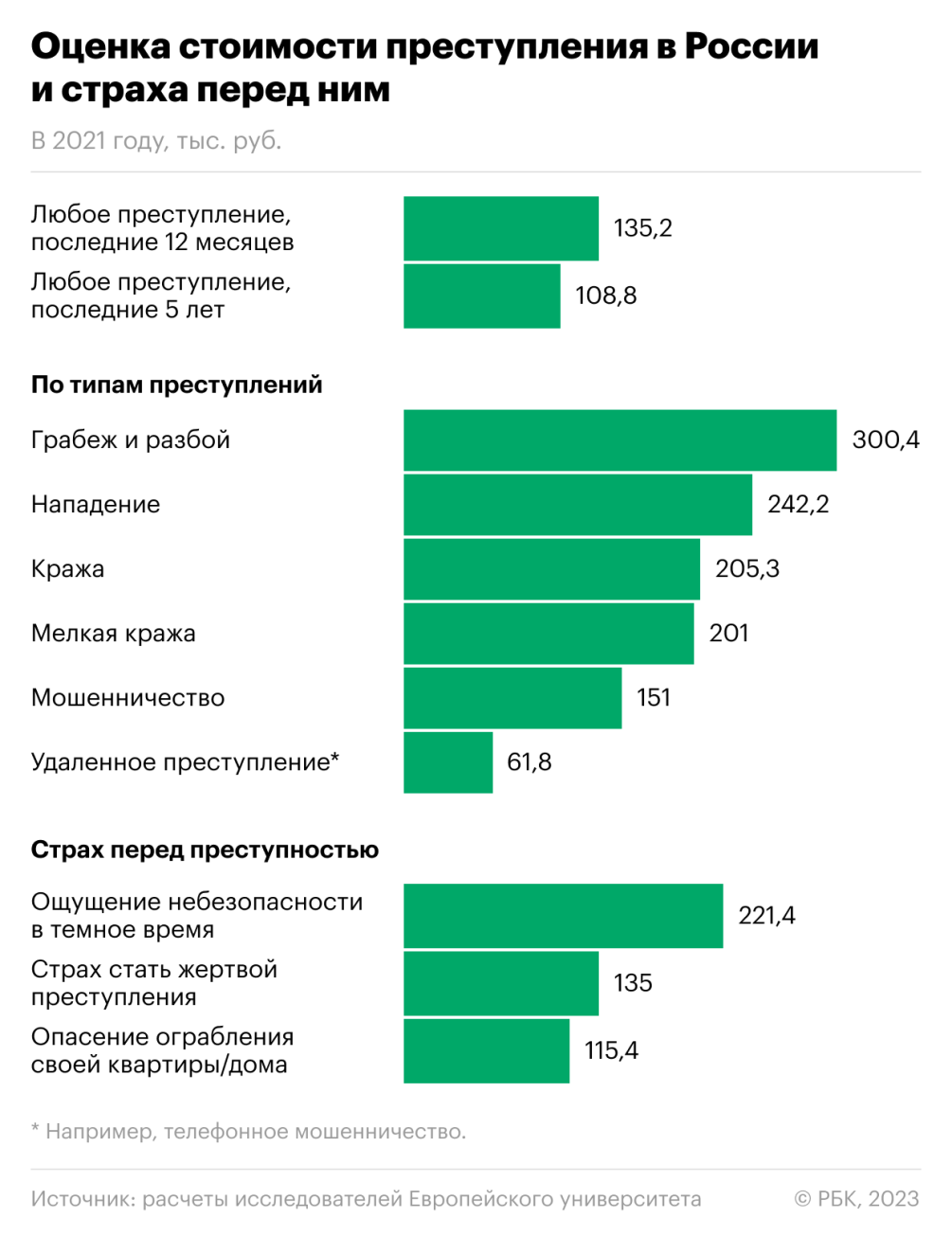 Эксперты впервые рассчитали «цену» преступности в России — РБК