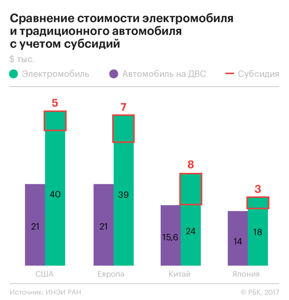 Падающий спрос: почему автотранспорт будет потреблять все меньше топлива —  РБК