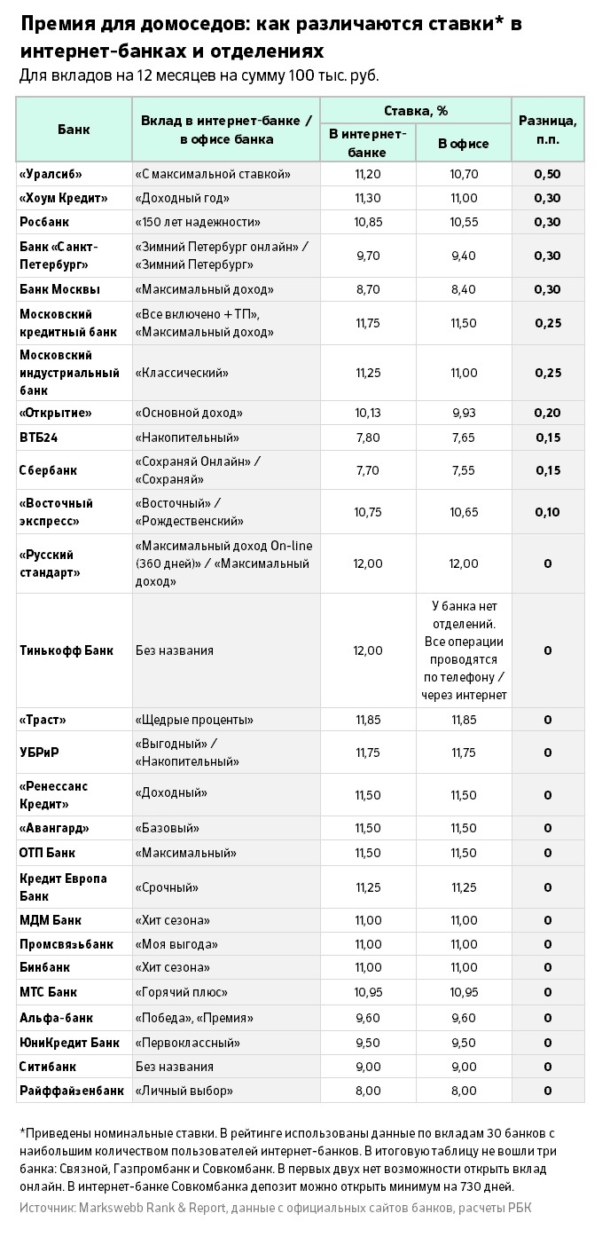 Обсуждение по теме: Банковские вклады (банковский депозит) Форум по теме: Банковские вклады (банковский депозит)