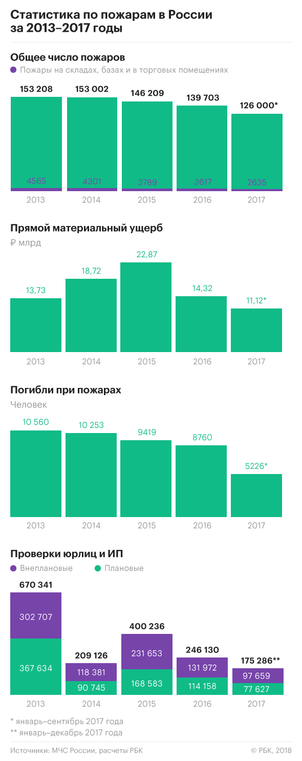 Пожарная тревожность :: Экономика :: Газета РБК