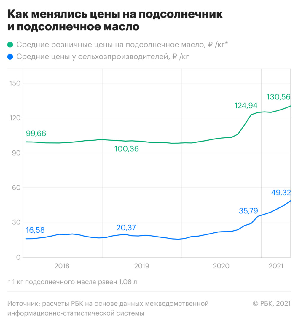 В России начало дешеветь подсолнечное масло — РБК