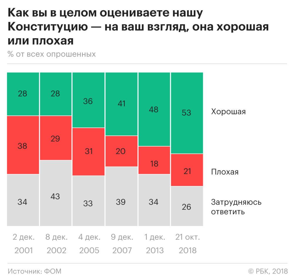 Основные претензии к Основному закону :: Политика :: Газета РБК