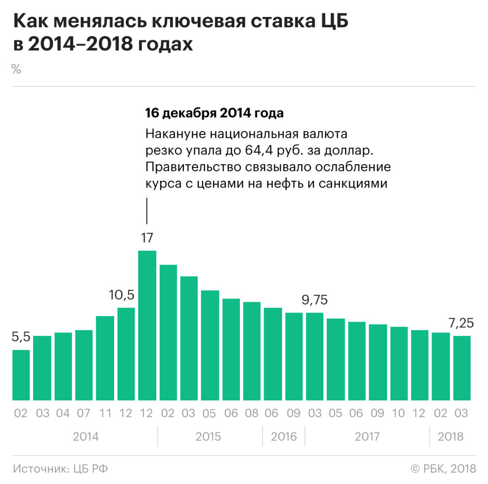 Чего ждать от ЦБ после слов Набиуллиной о ключевой ставке — РБК