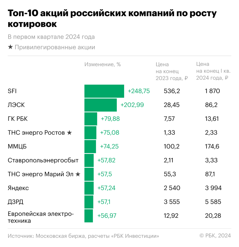 Топ-10 лучших акций за первый квартал 2024 года | РБК Инвестиции