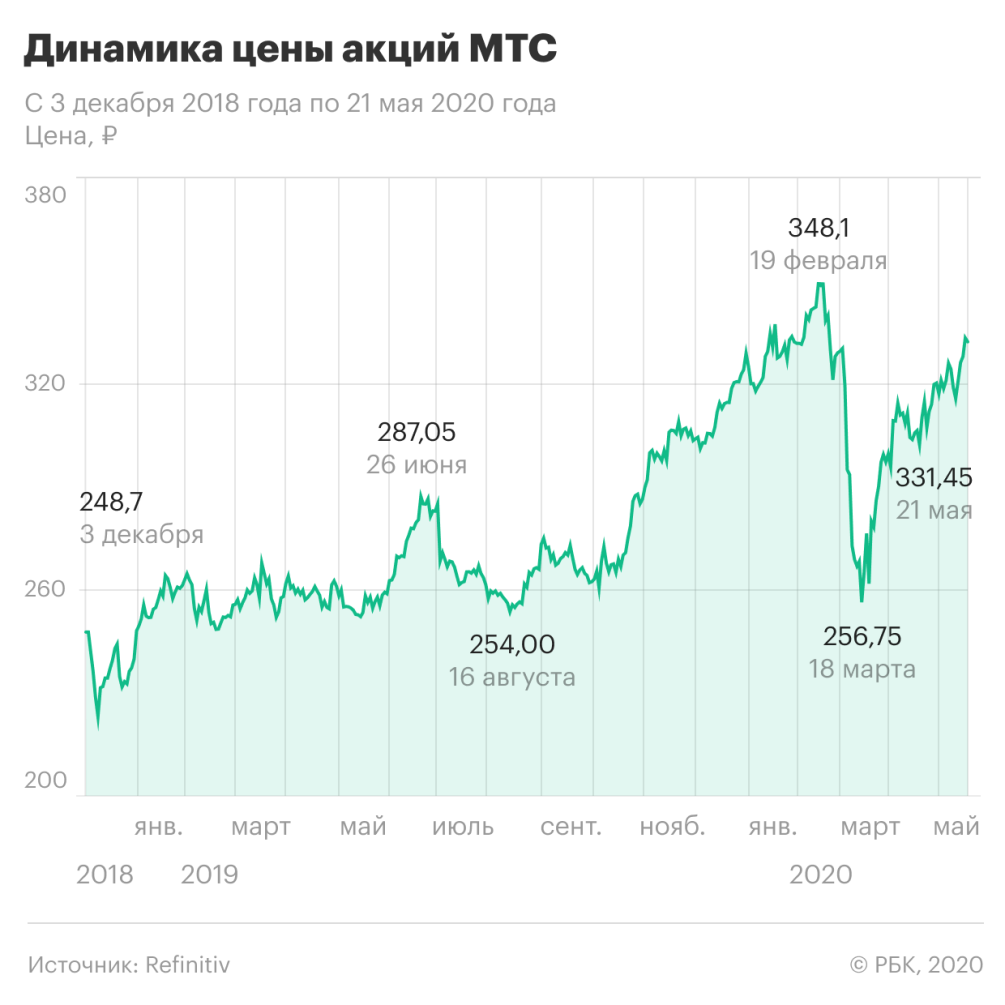 Акции МТС выросли на 50% за полтора года. Продолжится ли рост бумаг | РБК  Инвестиции