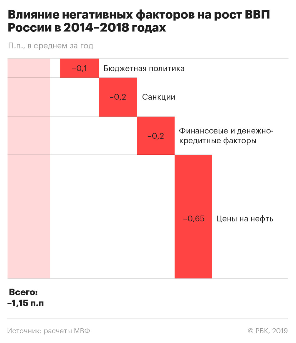 Влияние экономических санкций на россию