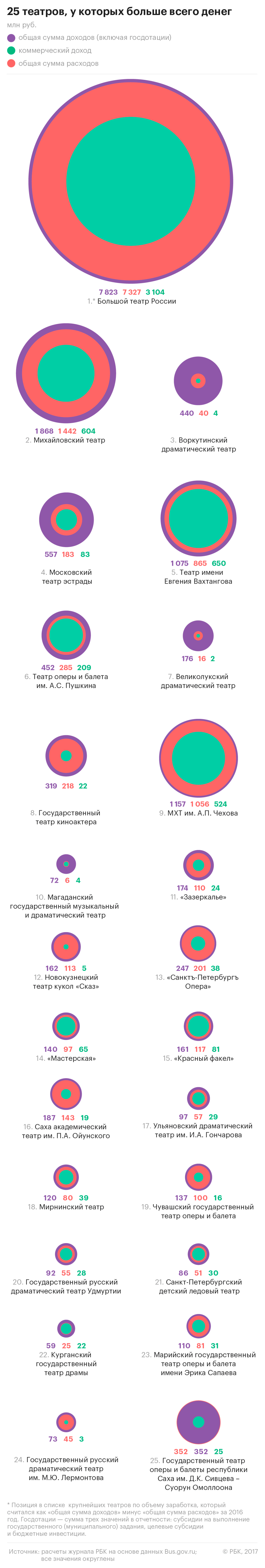 Исследование РБК: все государственные театры в России убыточны :: Бизнес ::  Журнал РБК