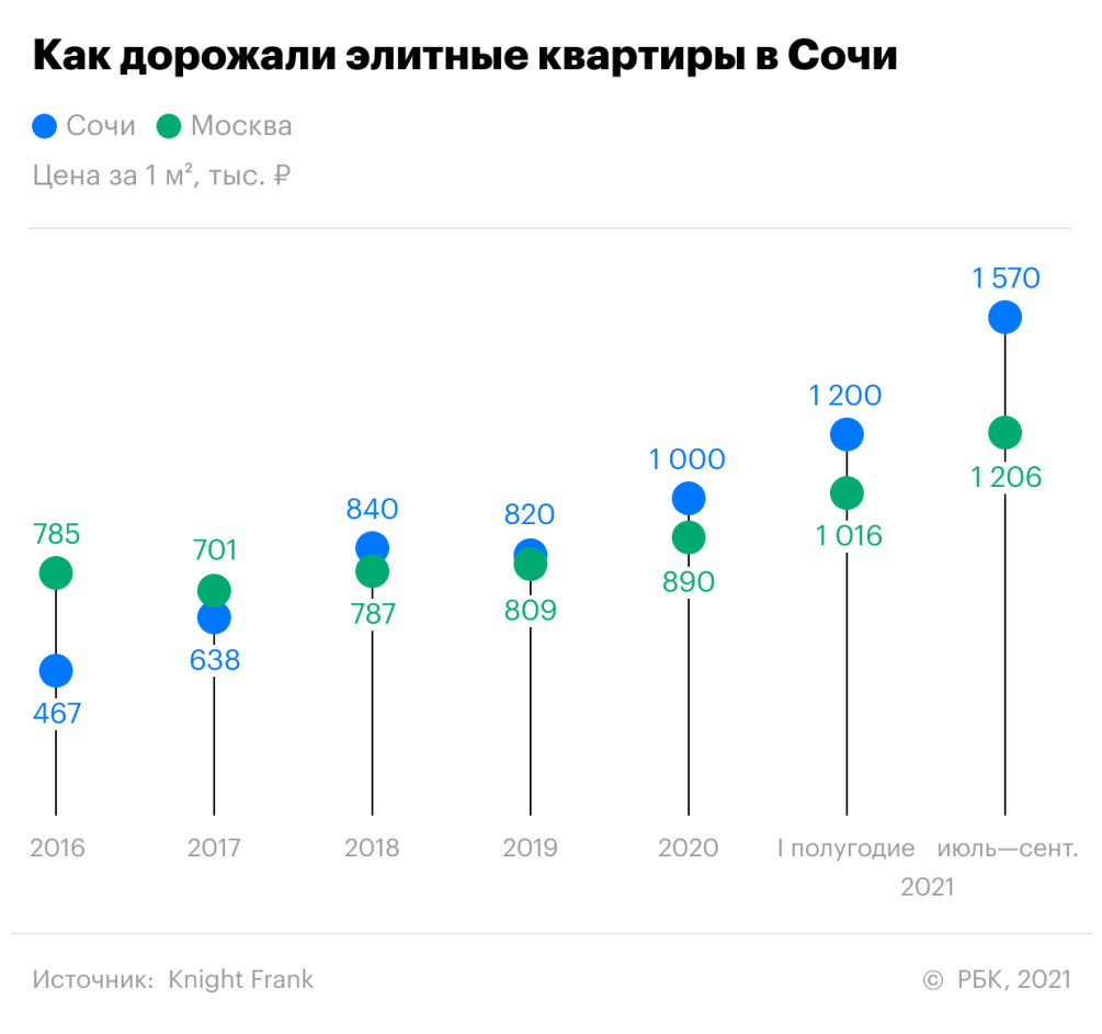 Сочи обошли мегаполисы по элитарности :: Бизнес :: Газета РБК