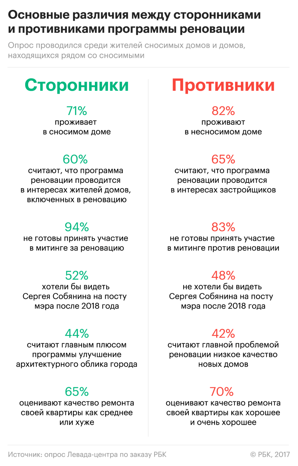 Неудачи капремонта и криминал: кто и зачем придумал реновацию в Москве — РБК