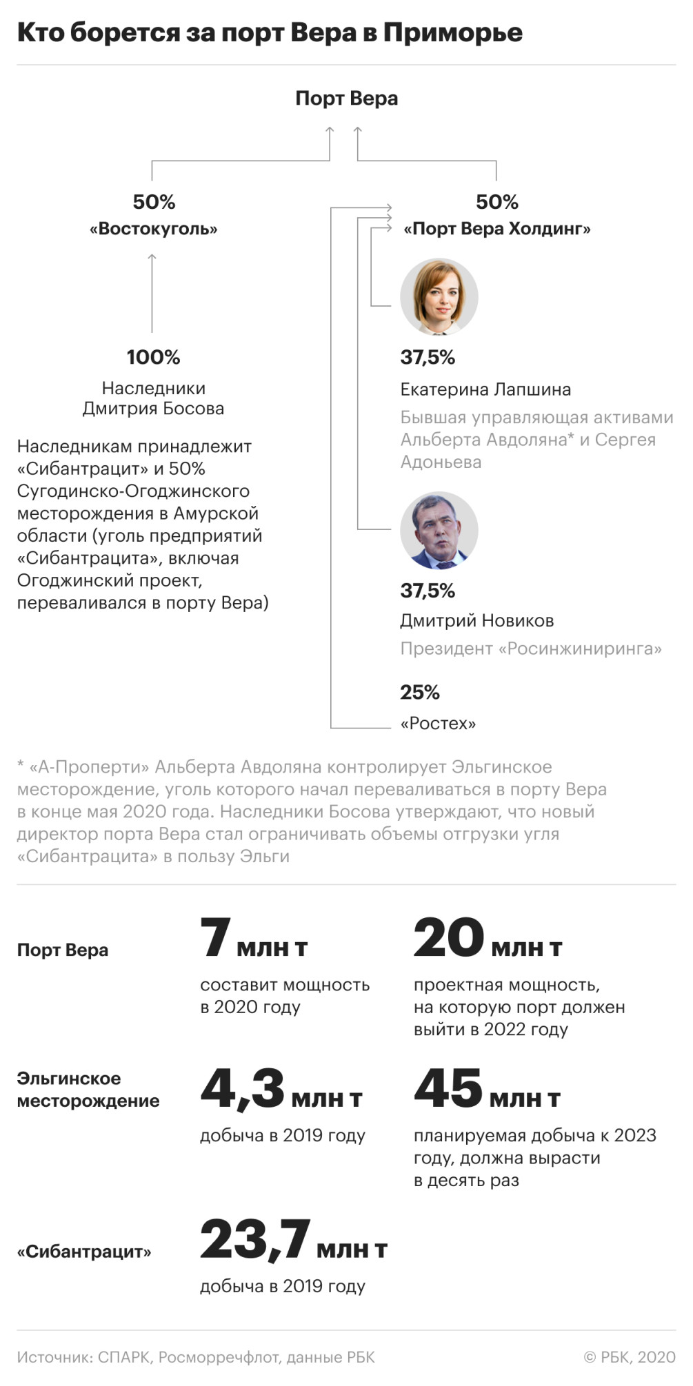 Глава «Сибантрацита» заявила о попытке рейдерского захвата ее активов — РБК