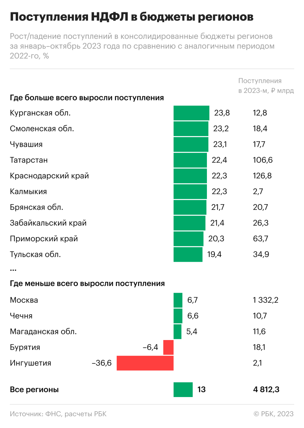 Власти Петербурга прогнозируют рост доходов бюджета в г. на 7% - Ведомости. Северо-Запад